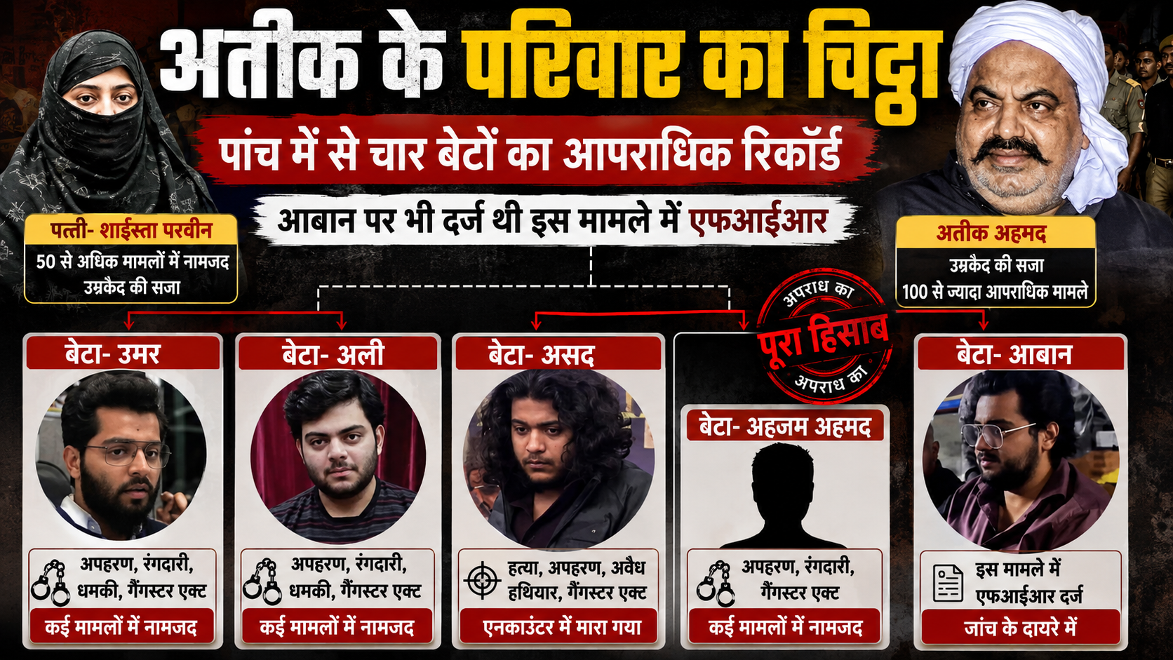 अतीक परिवार आपराधिक रिकॉर्ड